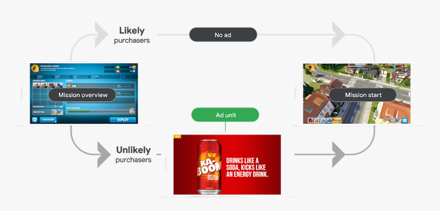Smart Segmentation Flow - Google Smart Ads, HD Png Download