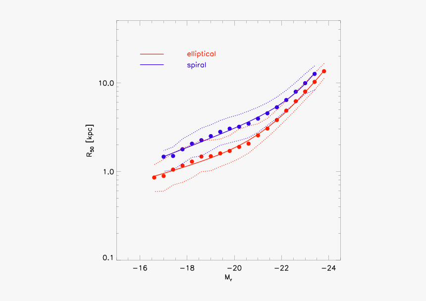 Size Distribution Of Galaxies, HD Png Download