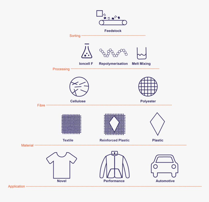 Wr T2c Process Paths Final Emma Edit Copy - Pre Consumer And Post Consumer Recycled Polyester, HD Png Download