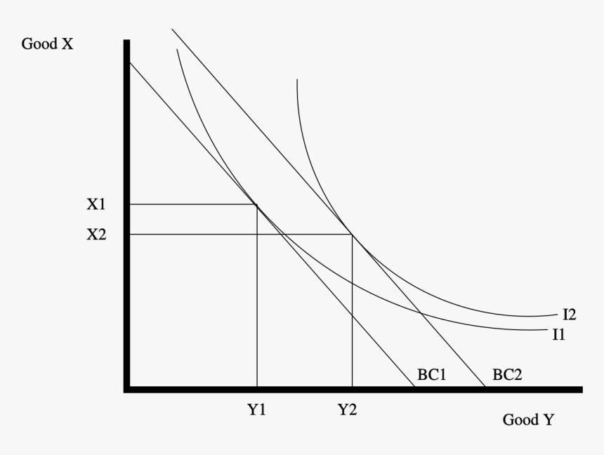 Substitution Effect Graph, HD Png Download