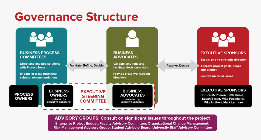 Osu One Source - Project Governance Structure, HD Png Download