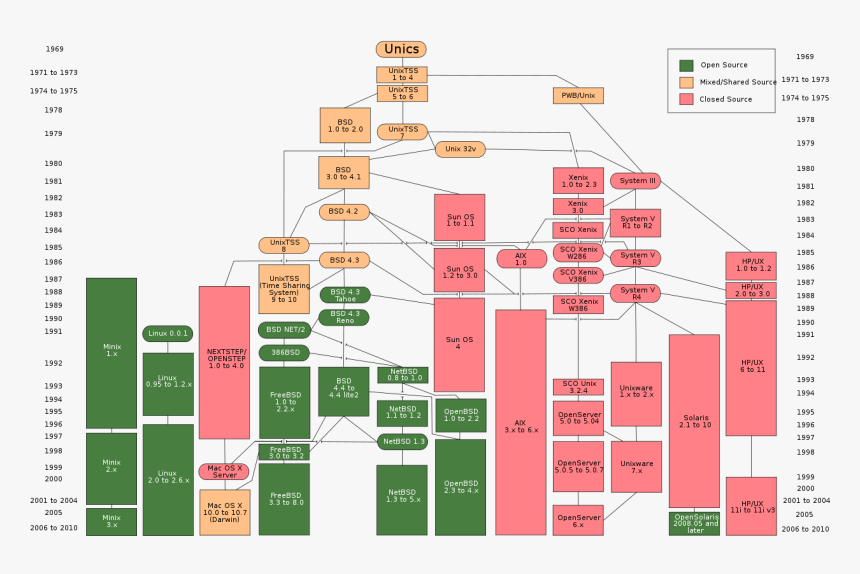 Linux Vs Unix, HD Png Download