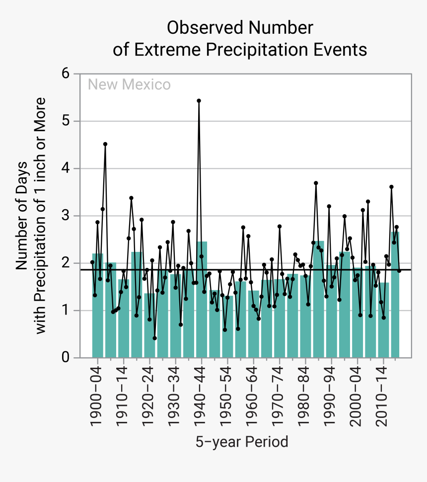 Figure 4c - Mississippi River Climate Graph, HD Png Download
