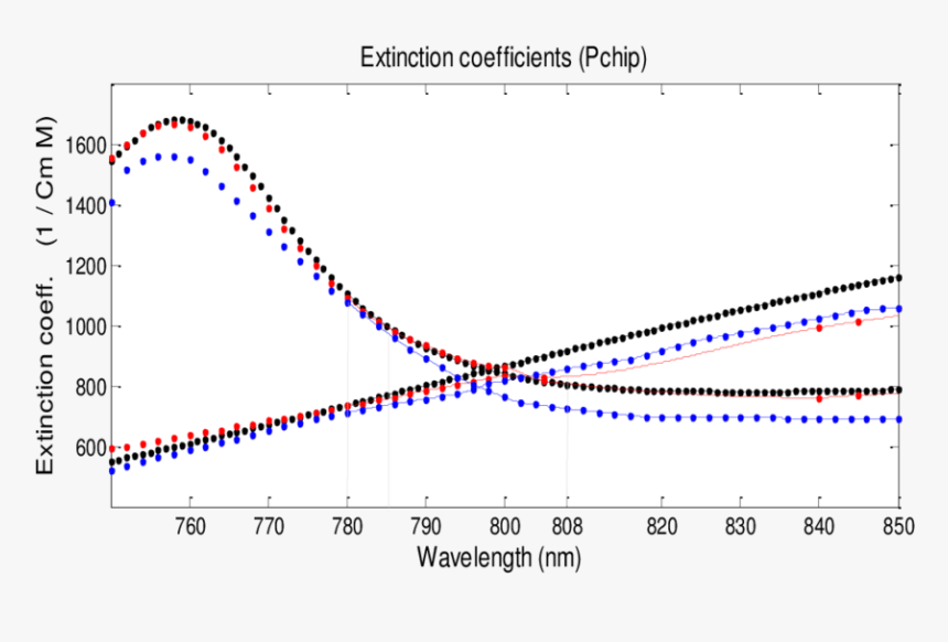The Extinction Coefficients Of Hb And Hbo 2 In The - Plot, HD Png Download