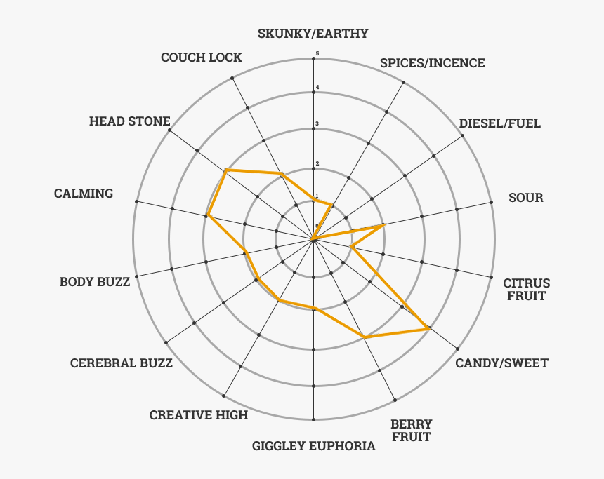 Bubblegum Feminized Cannabis - Haze, HD Png Download