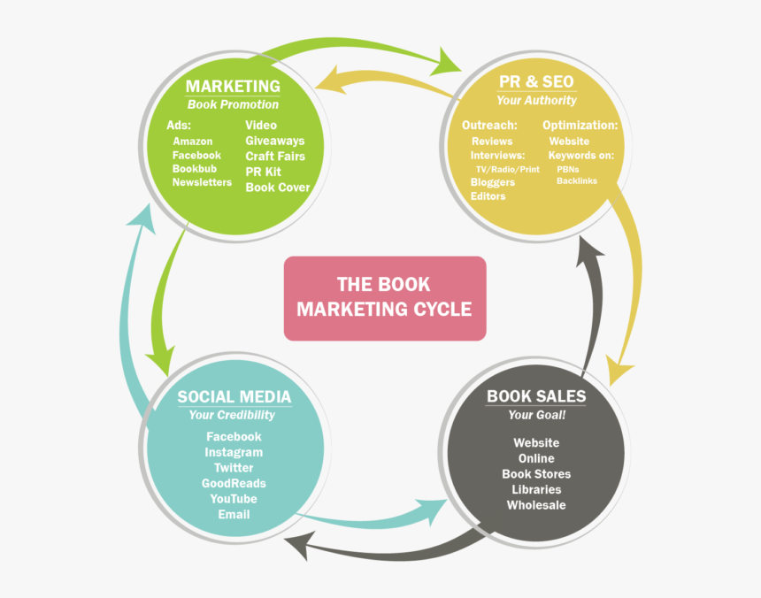 Parts Of Social Media Marketing, HD Png Download