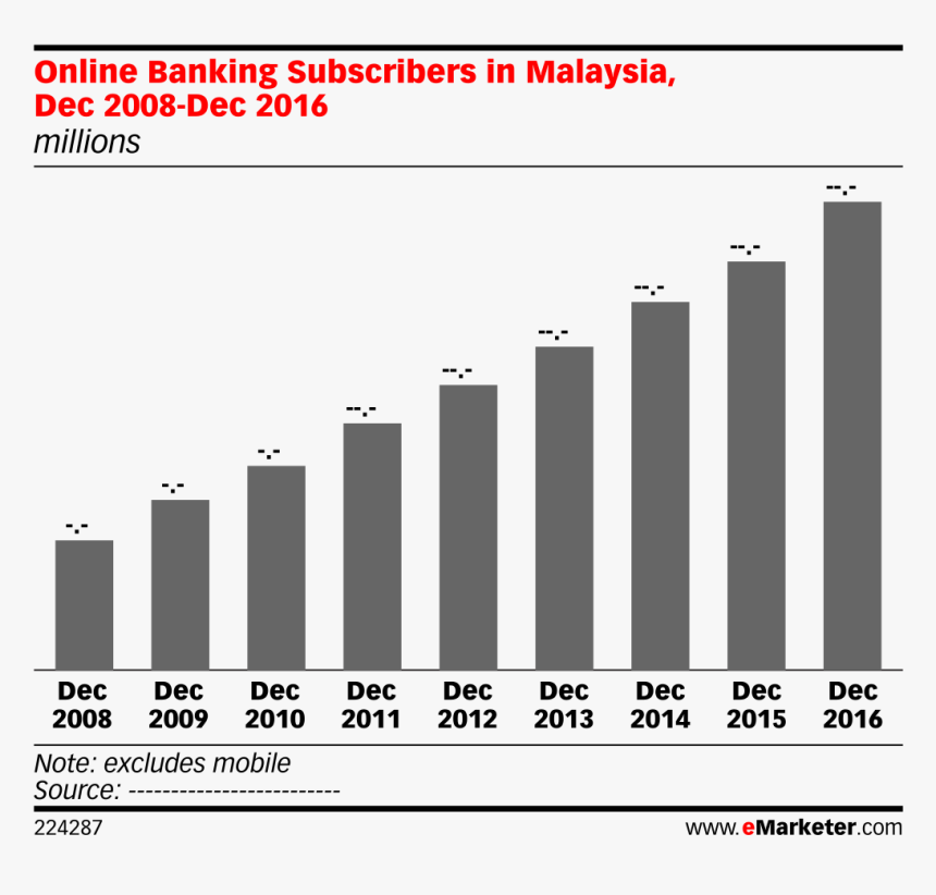 Online Banking Subscribers In Malaysia, Dec 2008-dec, HD Png Download