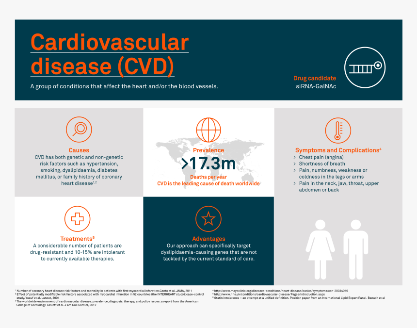 Cardiovascular Disease Gene And Environment, HD Png Download