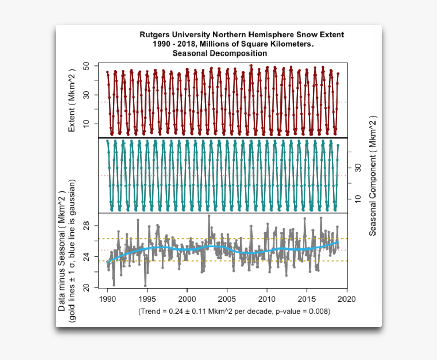 Graph Of Snowfall In Missouri 30 Years, HD Png Download