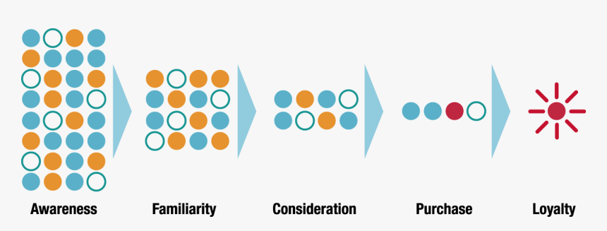 Consumer Decision Journey, HD Png Download