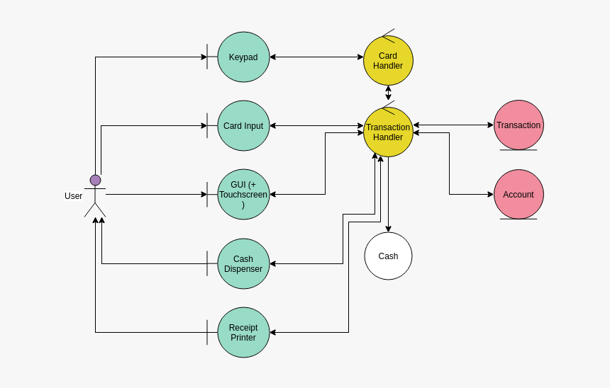 Atm - Robustness Diagram For Atm, HD Png Download