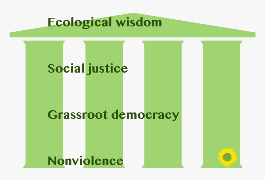 Pillars Of Green Politics, HD Png Download