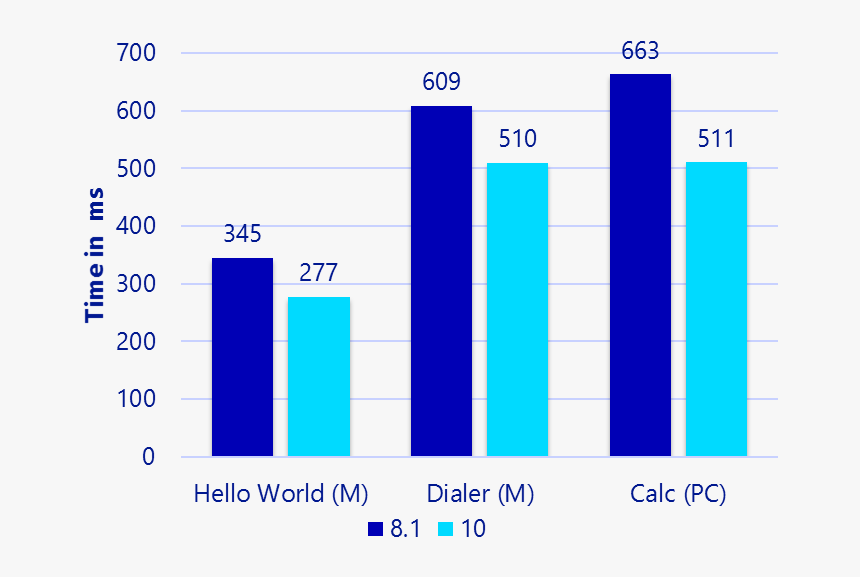 2 Startuptime - Windows 7 Windows 10 Ram, HD Png Download