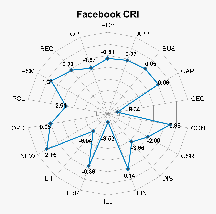Facebook Cri - Chord Progression Diatonic Circle, HD Png Download