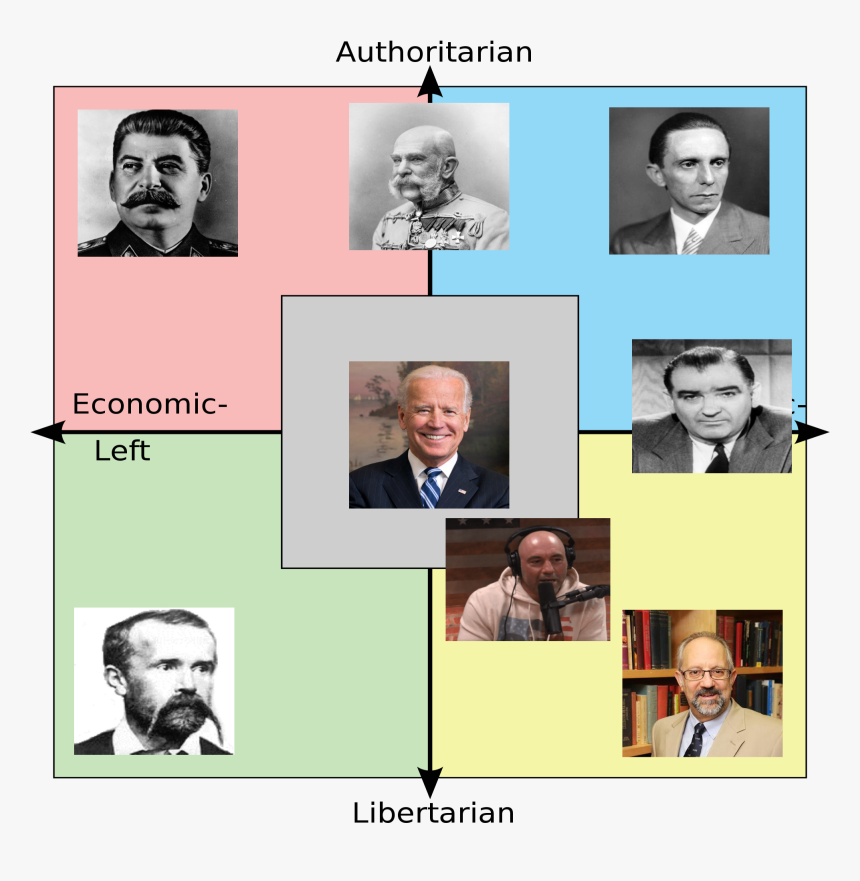Authoritarian Economic- Left Libertarian Facial Expression - Collage, HD Png Download