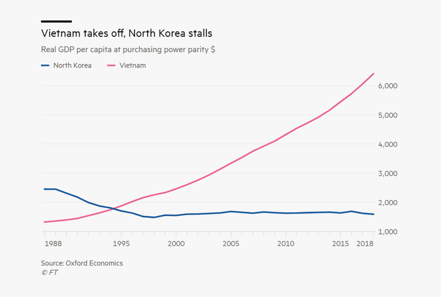 North Korea Vs Vietnam Economy, HD Png Download