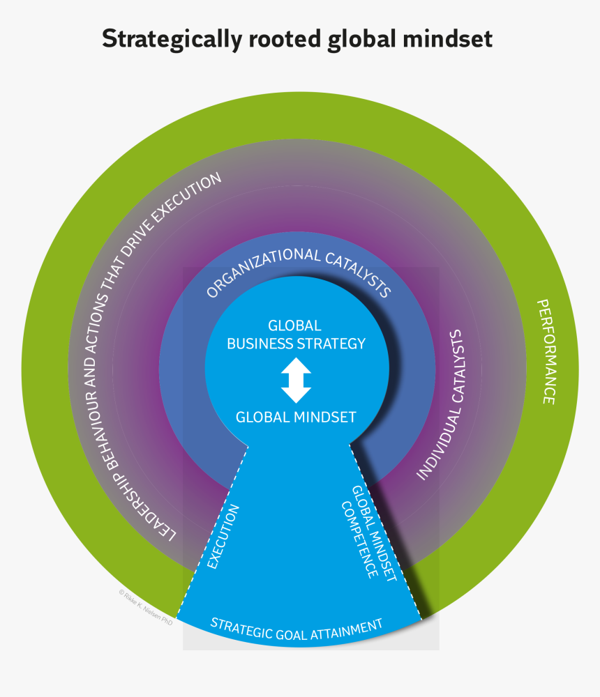 The Keyhole Model Strategically Rooted Global Mindset - Circle, HD Png Download
