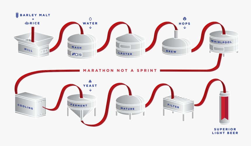 Dinnerparty Michelob Ultra Innovation Space Brewprocessart - Clothes Hanger, HD Png Download