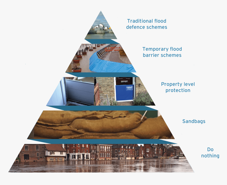 Jba Reducing Flood Risk Pyramid - Property Level Resilience, HD Png Download