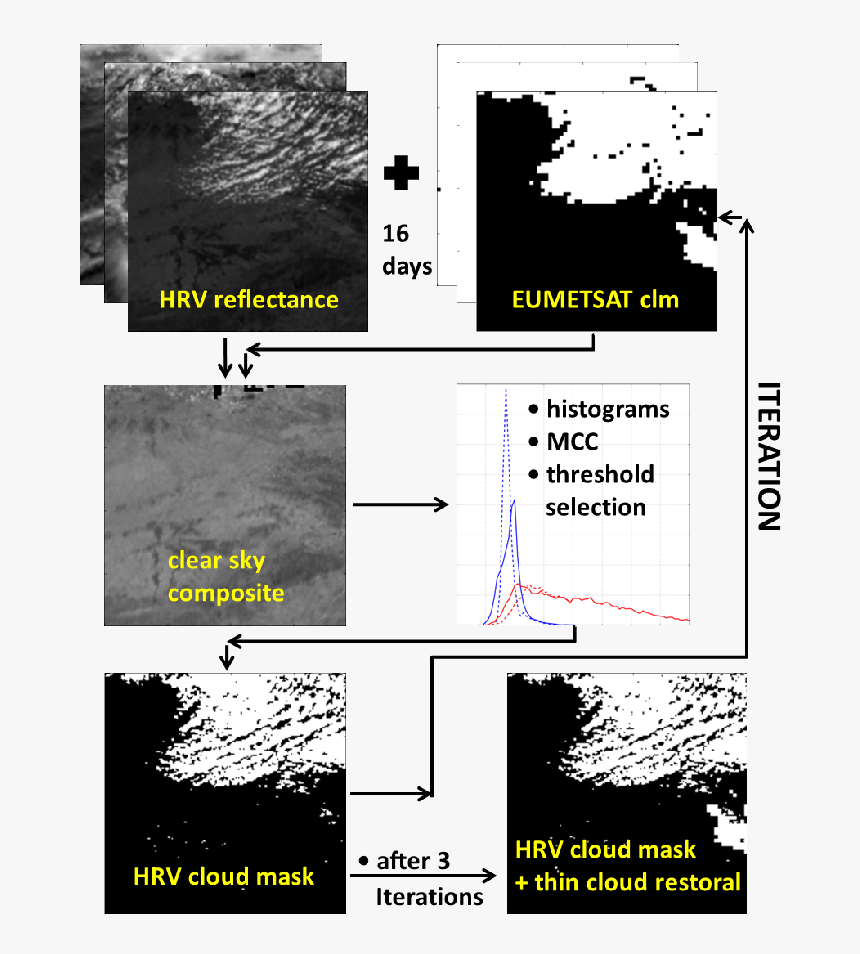 Flow Chart Of Our Hrv Cloud Mask Algorithm, Based On - Poster, HD Png Download