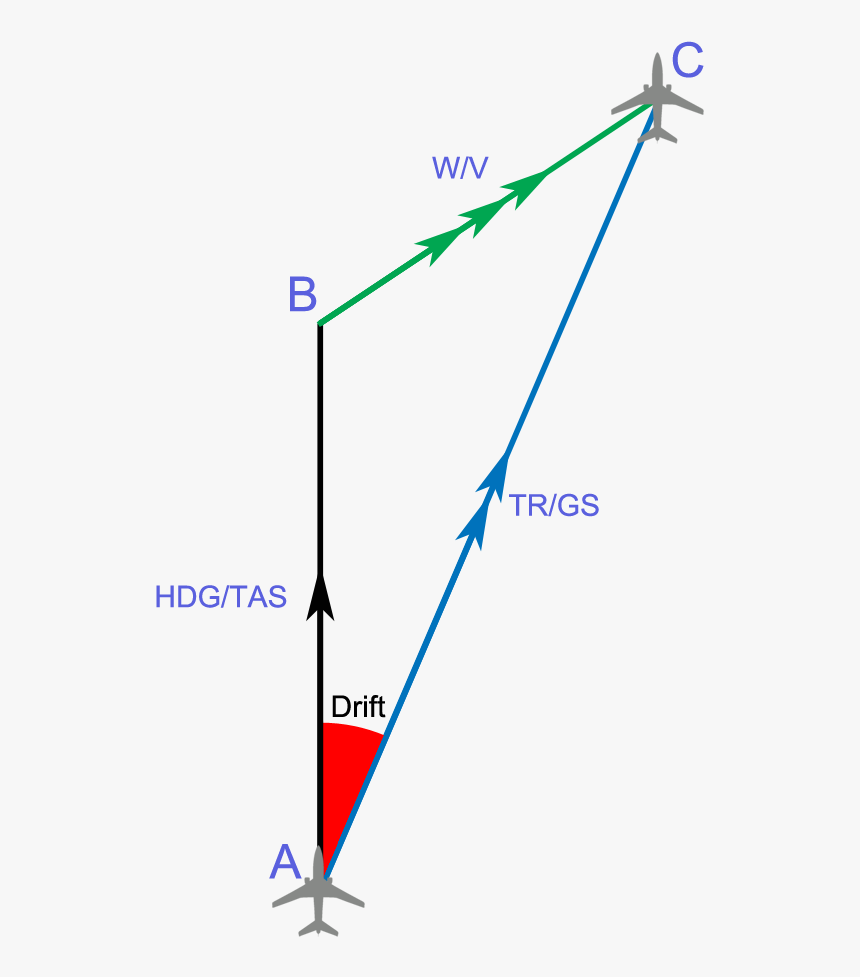 Wind Drift - Heading Navigation, HD Png Download
