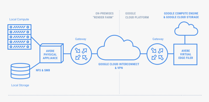 Cloud Interconnect Vs Vpn, HD Png Download