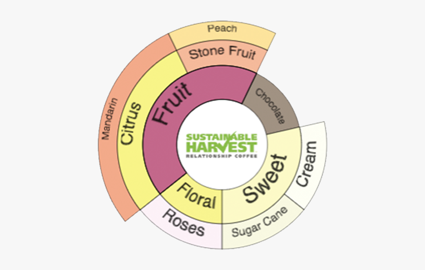 Sustainable Harvest, HD Png Download