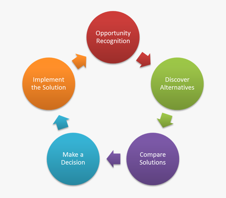 The Buying Cycle, HD Png Download