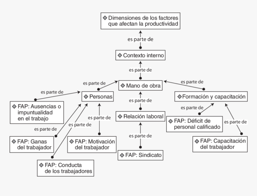 Productividad De Mano De Obra Factores, HD Png Download