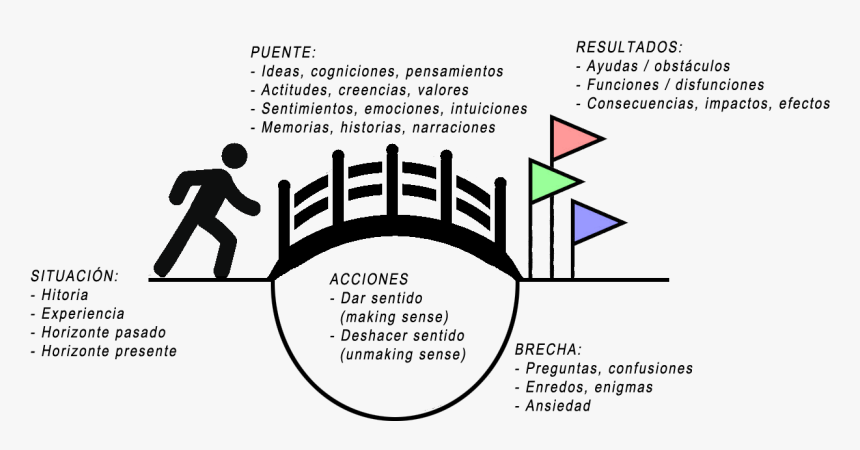 Teoría Del Sense-making - Modelo De Dervin, HD Png Download