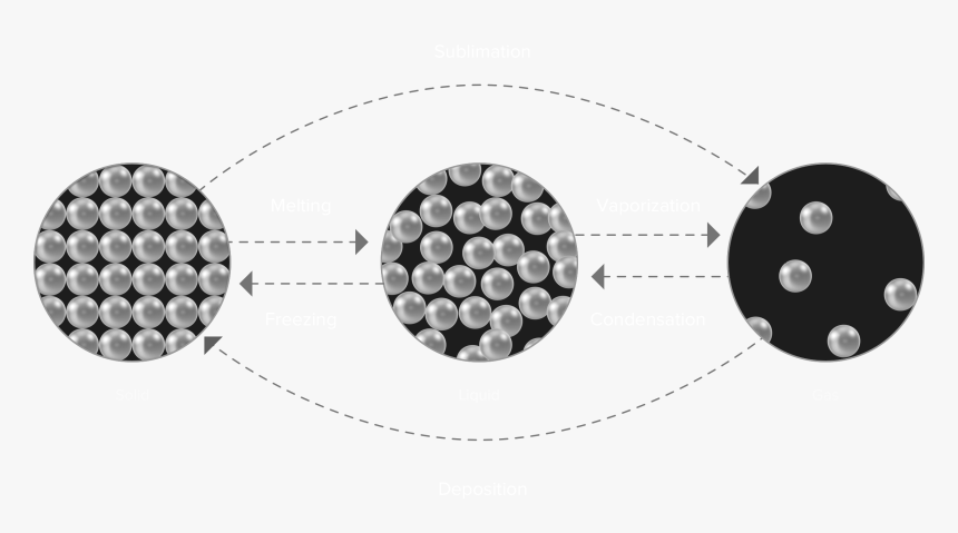 Particles In Phase Changes, HD Png Download