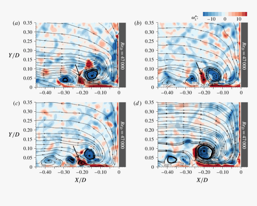 Horseshoe Vortex Cylinder Pressure Gradient, HD Png Download