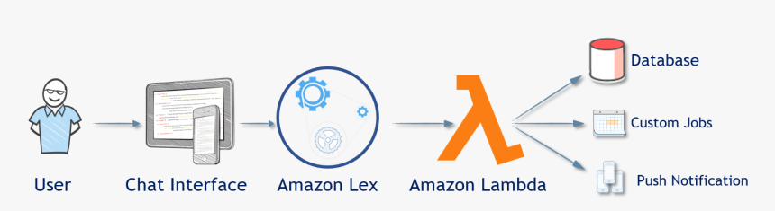 Miztiik Aws Lex Chat Bot Faq - Changeboard, HD Png Download