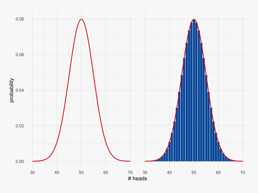 A Bell Curve Overlayed On The Probability Of Getting - Plot, HD Png Download