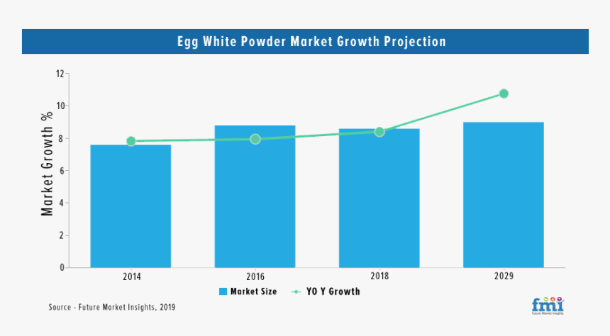 Egg White Protein Powder Market - Growth Market Of Powder Egg, HD Png Download