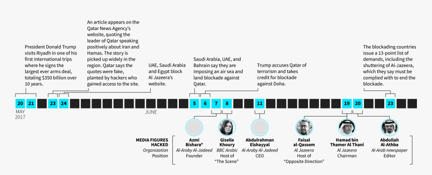 Arab American Timeline, HD Png Download