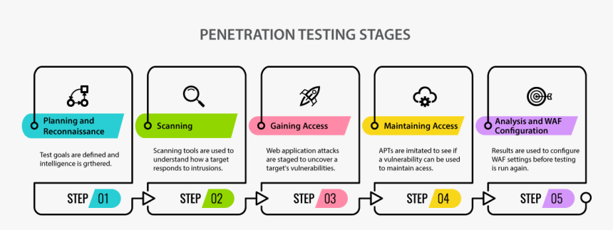 Threat Model Pen Test, HD Png Download