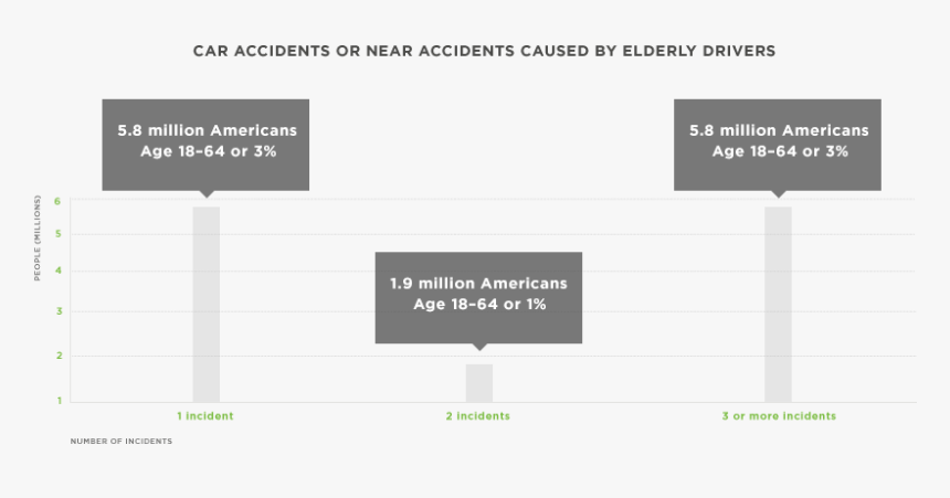 Elderly Driving Chart, HD Png Download