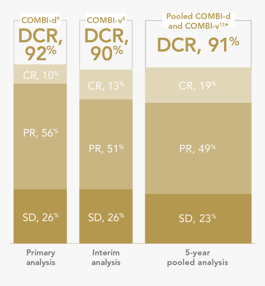 Chart Showing Complete Response And Disease Control - Graphic Design, HD Png Download