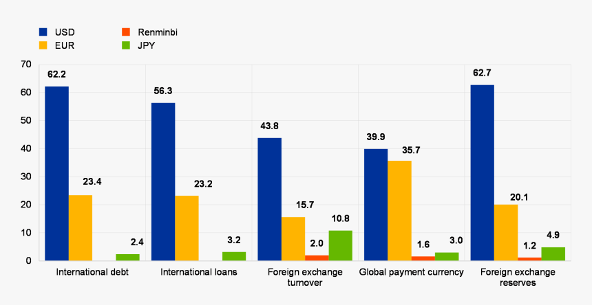 Predominant And Or Reserve Currencies, HD Png Download