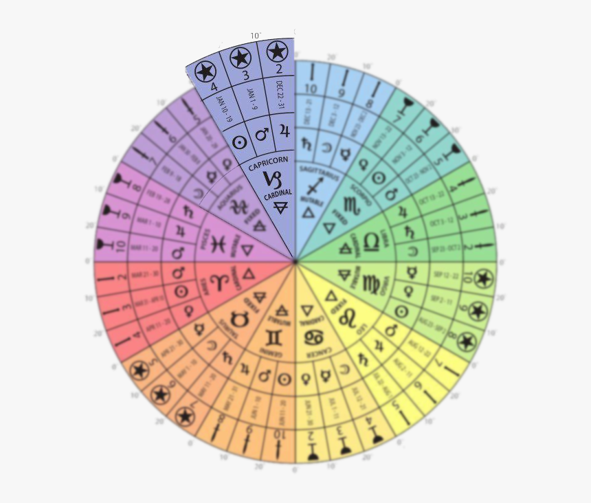 Transparent Capricorn Sign Png - Zodiac Decans, Png Download