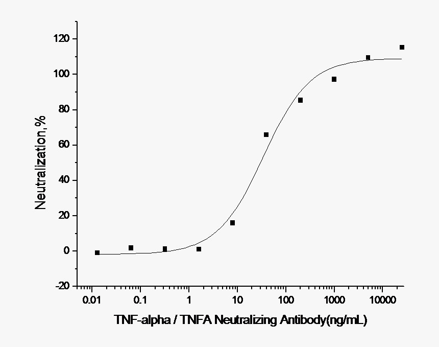 Tnf-alpha / Tnfa Neutralizing Antibody - Plot, HD Png Download