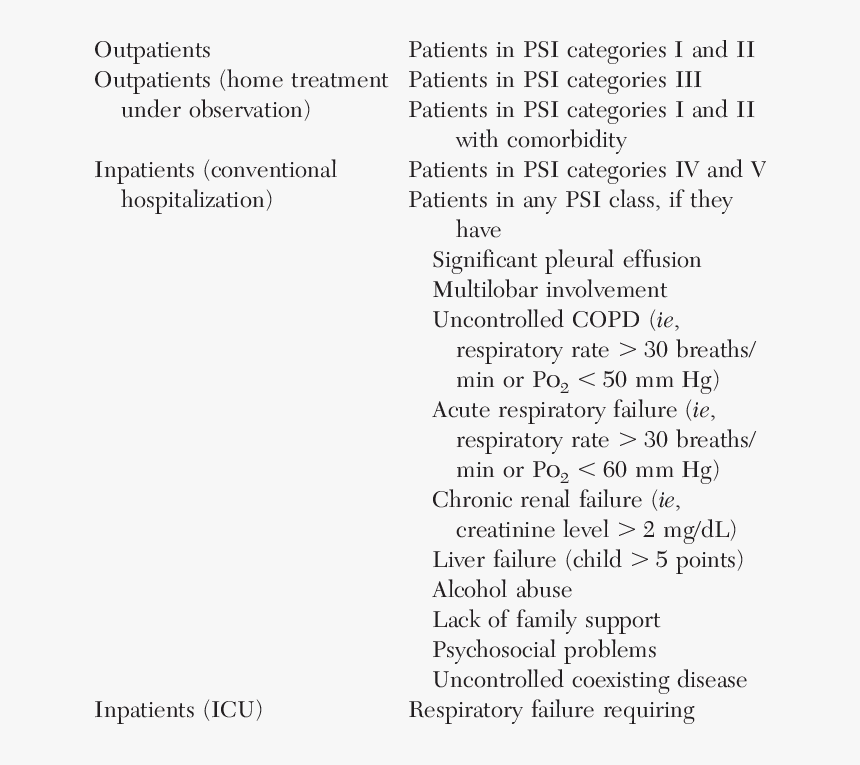 Hospital Admission Criteria In Patients With Cap Patient - Indication Of Admission In Hospital, HD Png Download
