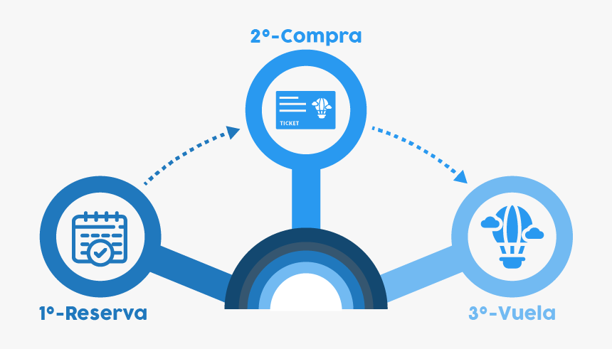 Esquema Compara Billete Vuelo En Globo - Circle, HD Png Download