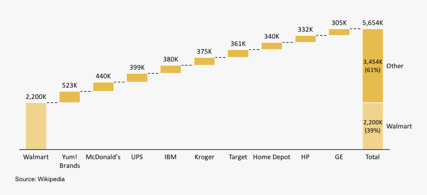 Waterfall Chart Highlighting 10 Top Private Employers - Real Estate Waterfall Graph, HD Png Download