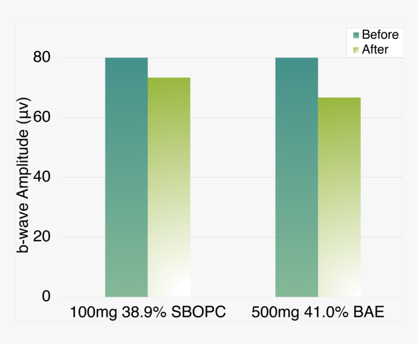 Cyanthox Eyes And Vision Sbopc Bae Comparison Photopic - Plot, HD Png Download