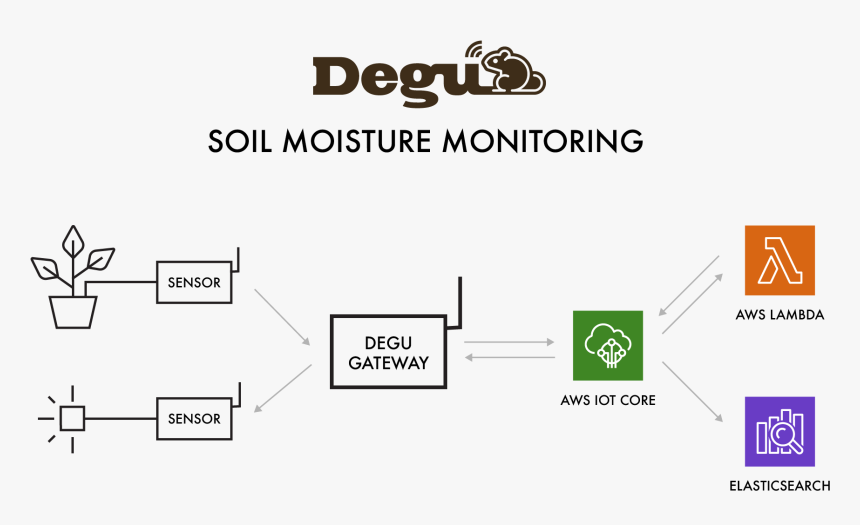 Degu Iot System Feedback, HD Png Download