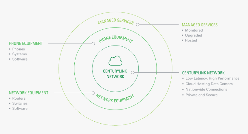Centurylink Network Diagram Circle - 553 5535625 Centurylink Network Diagram Circle Hd Png Download 