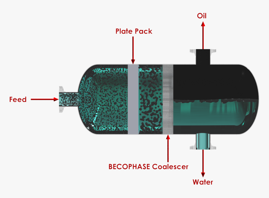 Oily Wastewater Separator - Parallel, HD Png Download