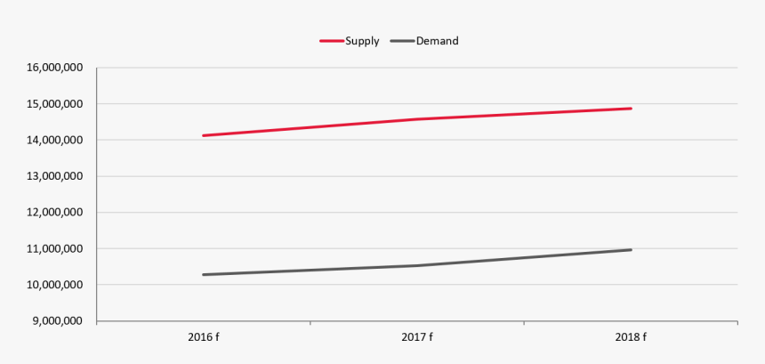Room Supply Expected To Continue Increase From - Statistical Graphics, HD Png Download